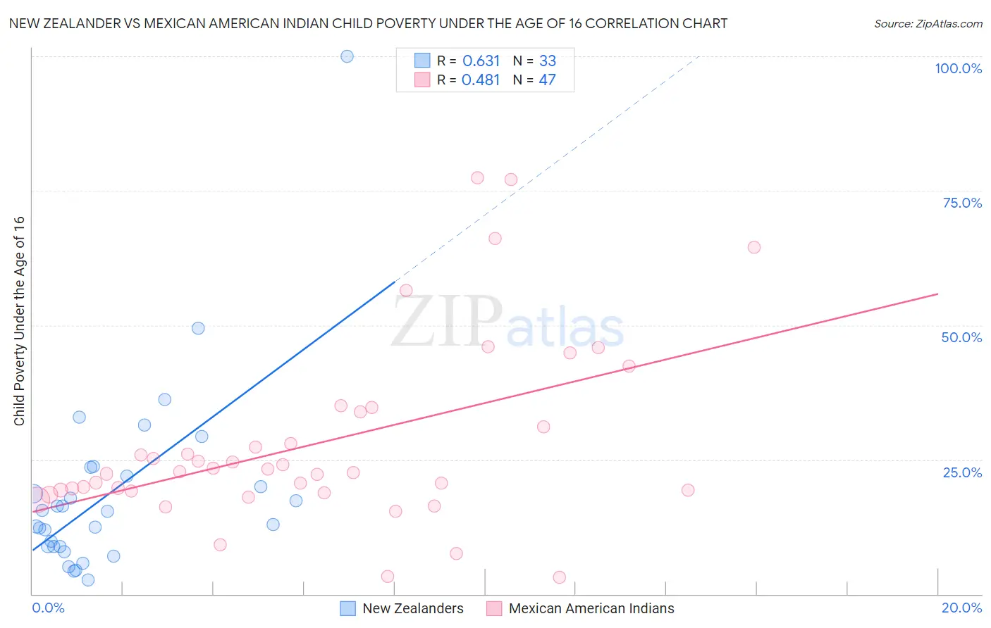 New Zealander vs Mexican American Indian Child Poverty Under the Age of 16