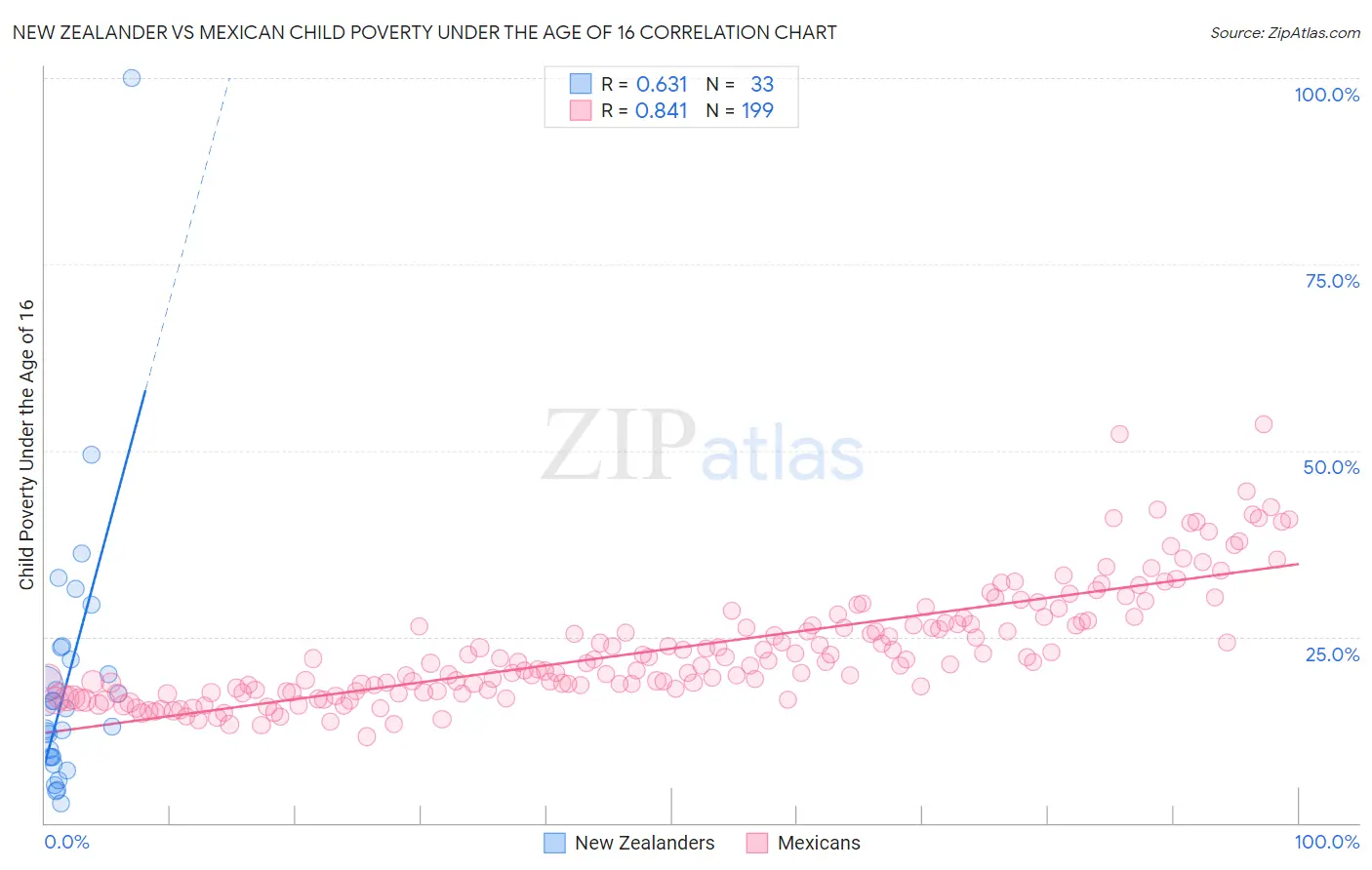 New Zealander vs Mexican Child Poverty Under the Age of 16