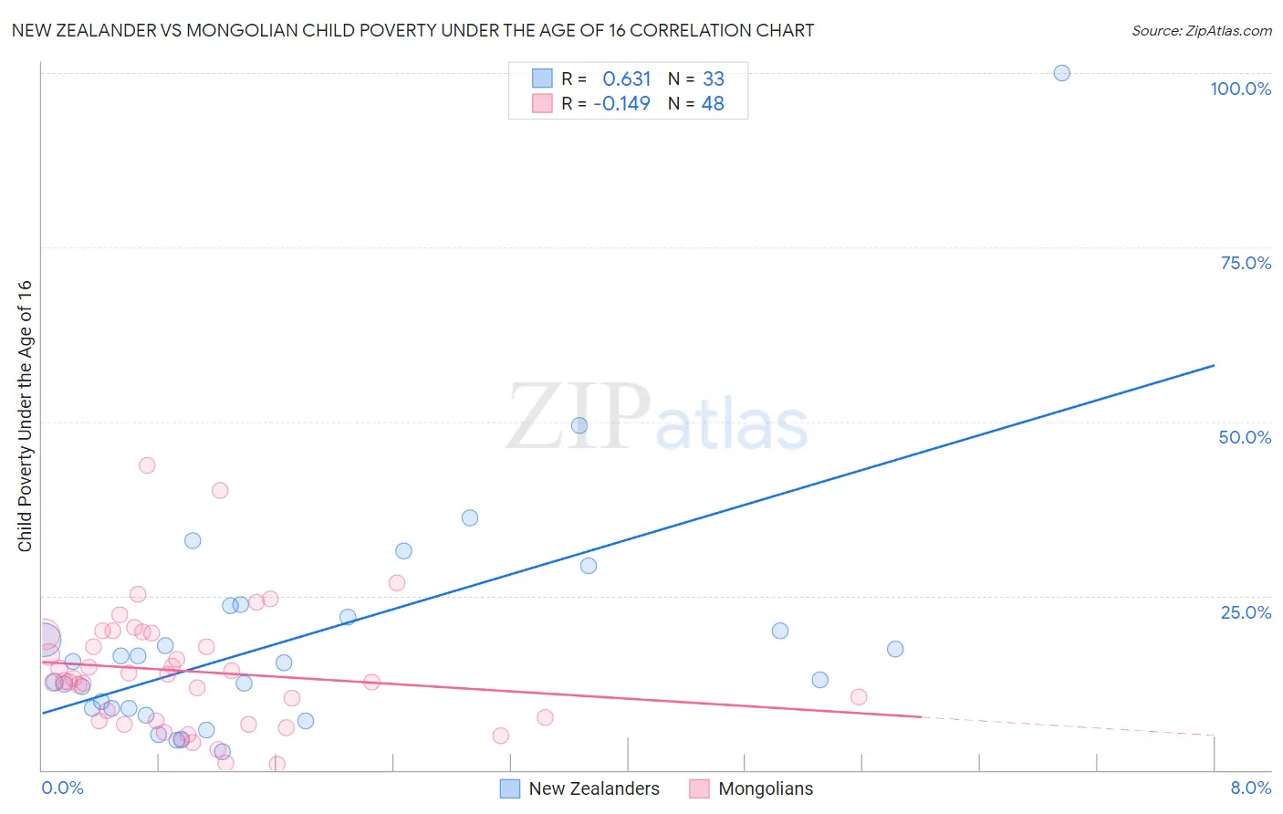 New Zealander vs Mongolian Child Poverty Under the Age of 16