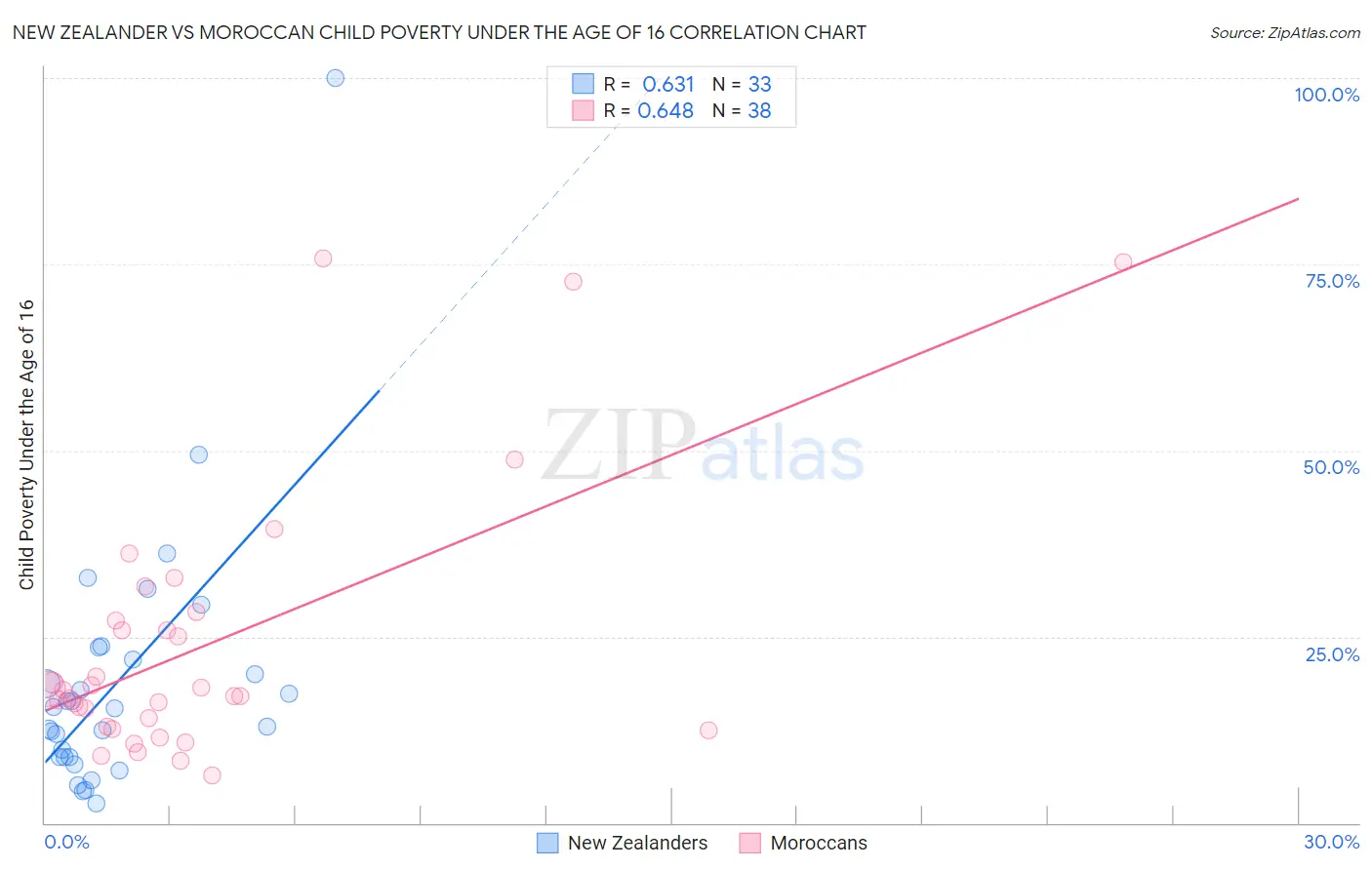 New Zealander vs Moroccan Child Poverty Under the Age of 16