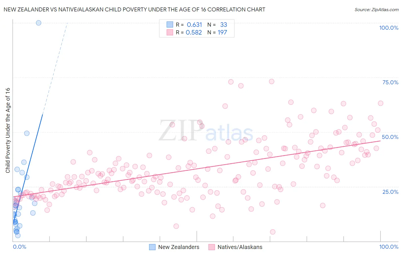 New Zealander vs Native/Alaskan Child Poverty Under the Age of 16