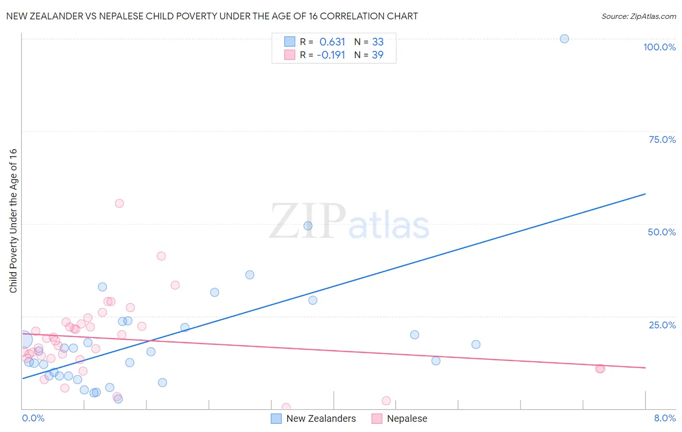 New Zealander vs Nepalese Child Poverty Under the Age of 16