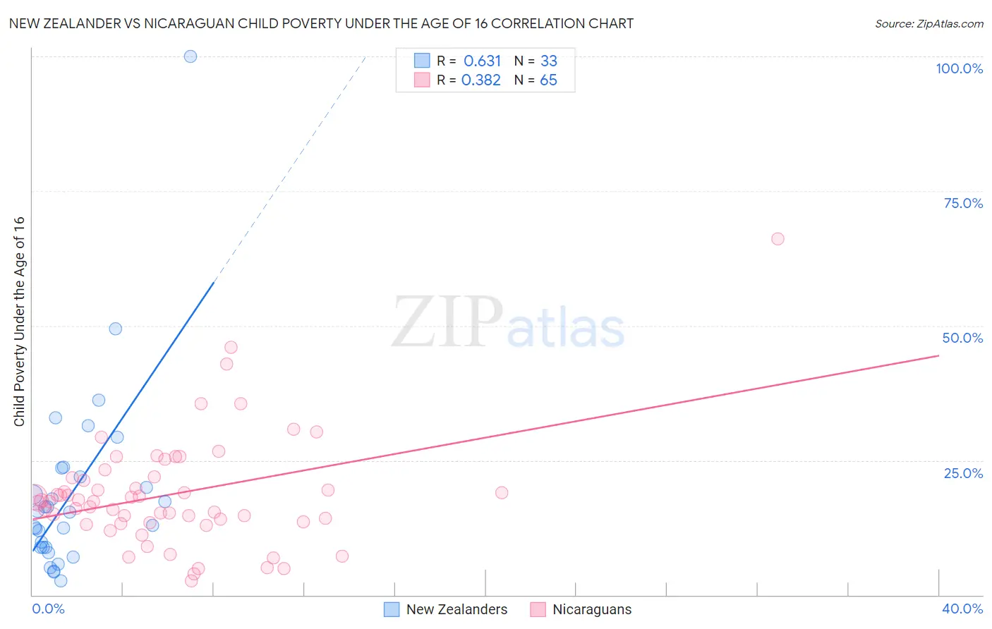 New Zealander vs Nicaraguan Child Poverty Under the Age of 16