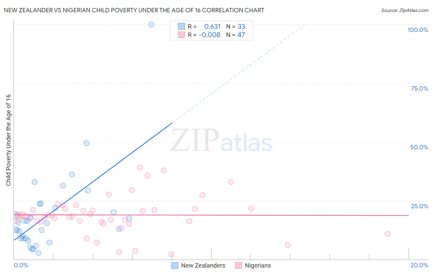 New Zealander vs Nigerian Child Poverty Under the Age of 16