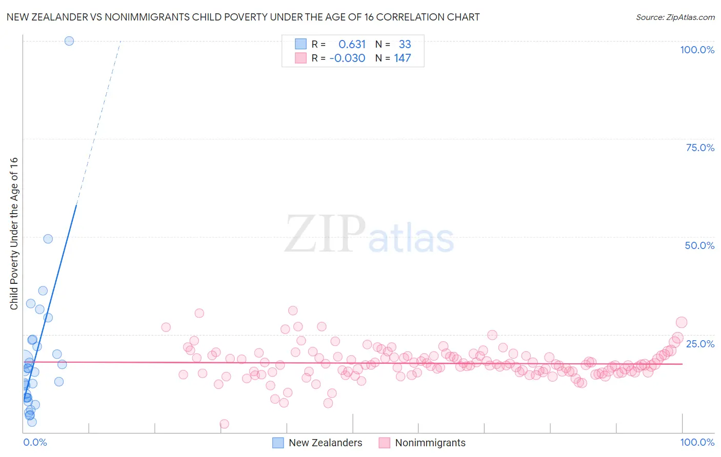 New Zealander vs Nonimmigrants Child Poverty Under the Age of 16