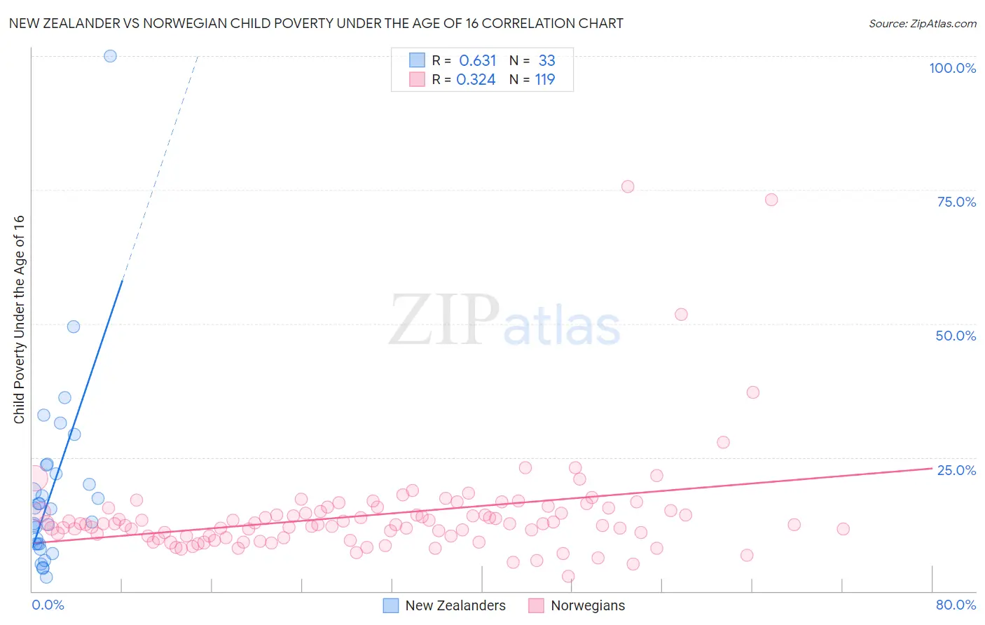 New Zealander vs Norwegian Child Poverty Under the Age of 16