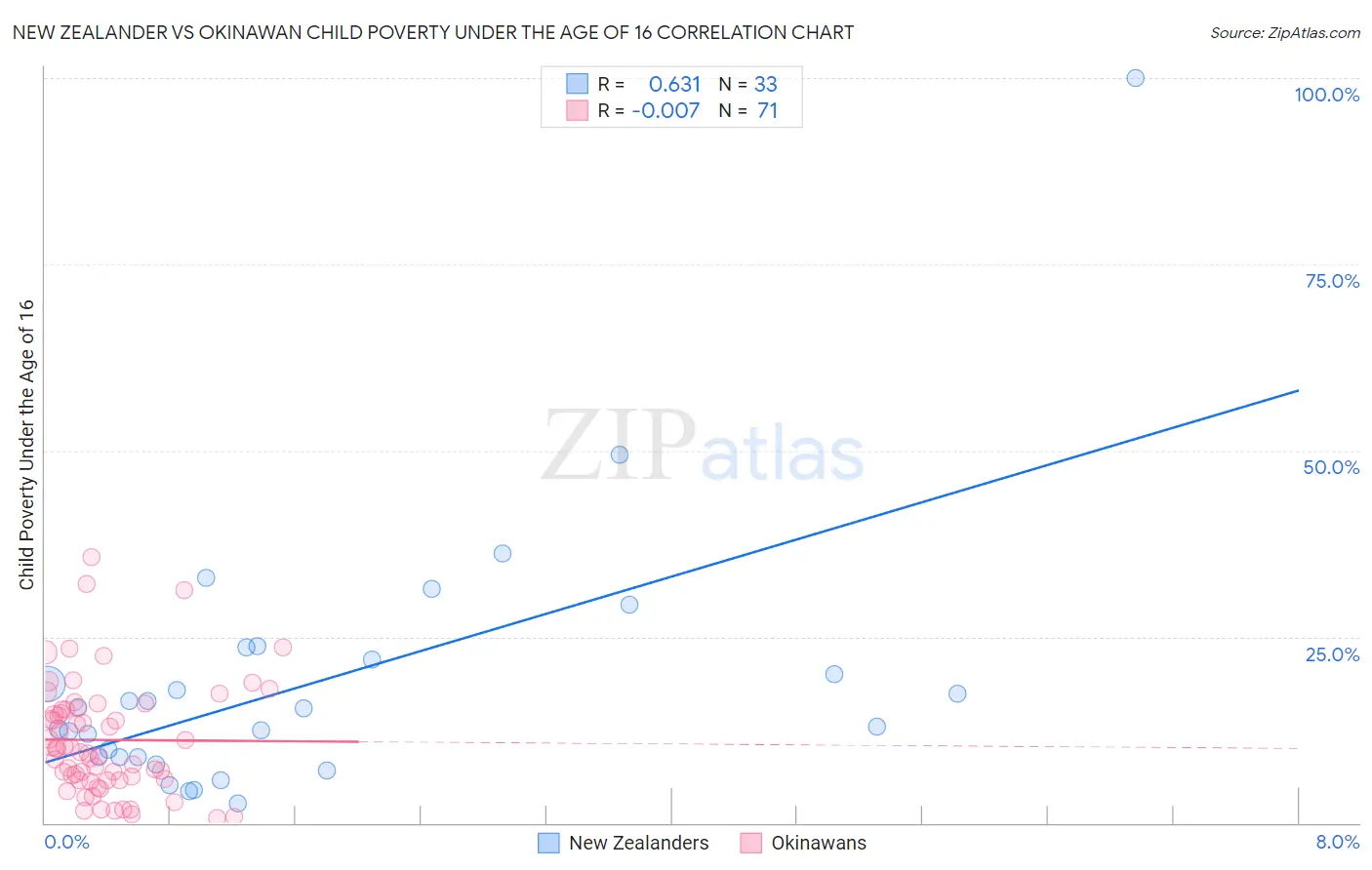 New Zealander vs Okinawan Child Poverty Under the Age of 16