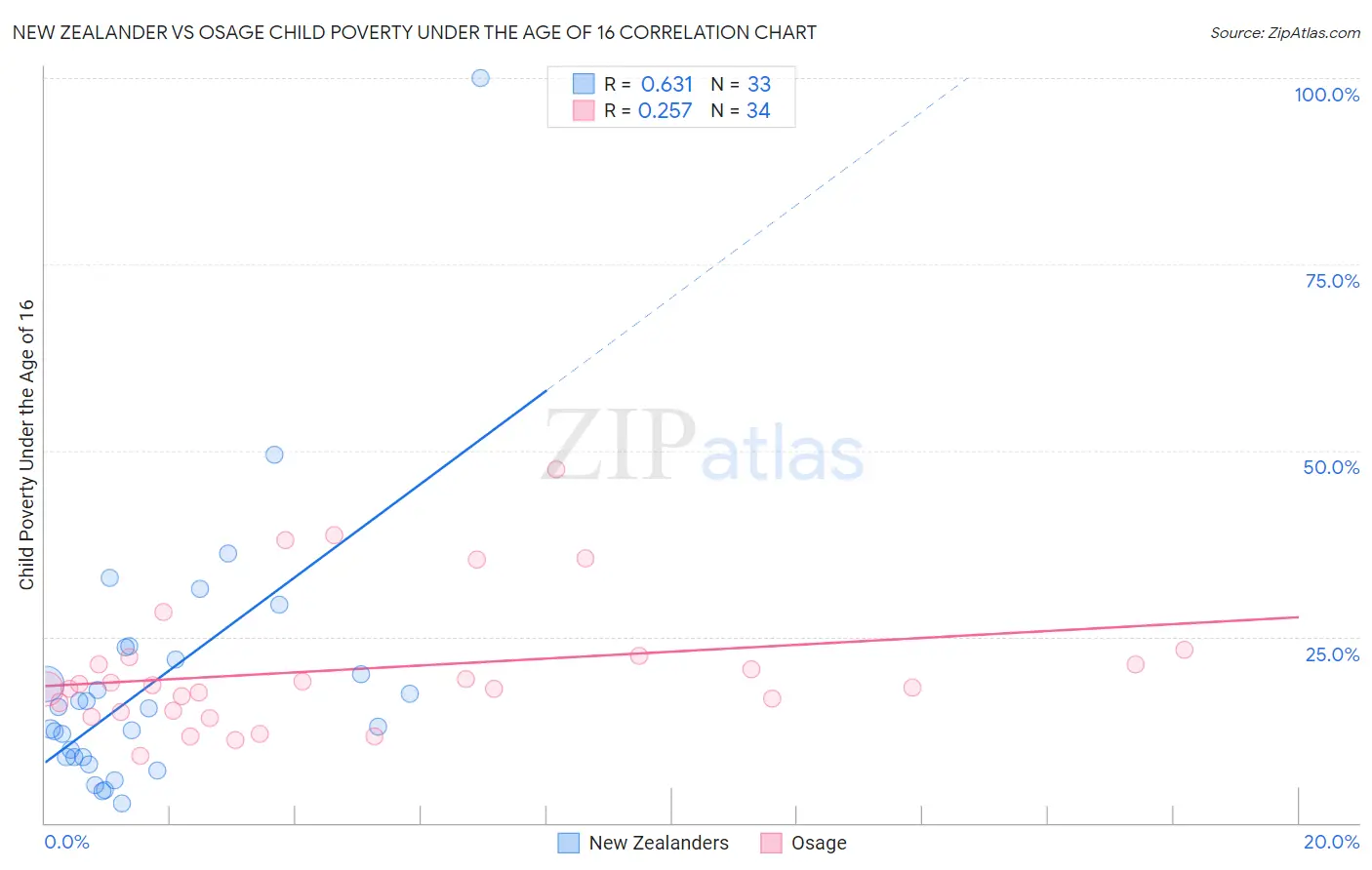 New Zealander vs Osage Child Poverty Under the Age of 16