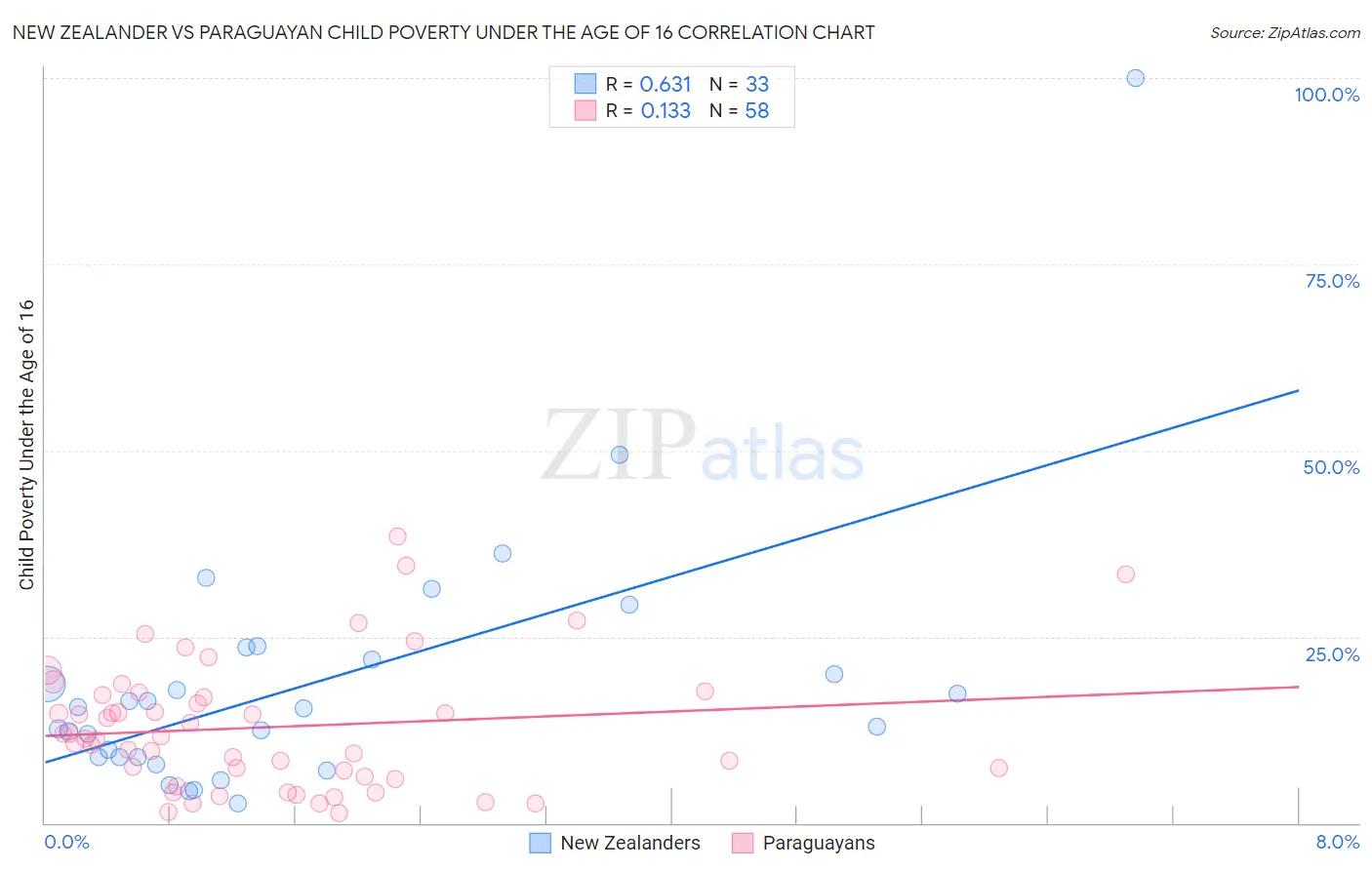 New Zealander vs Paraguayan Child Poverty Under the Age of 16