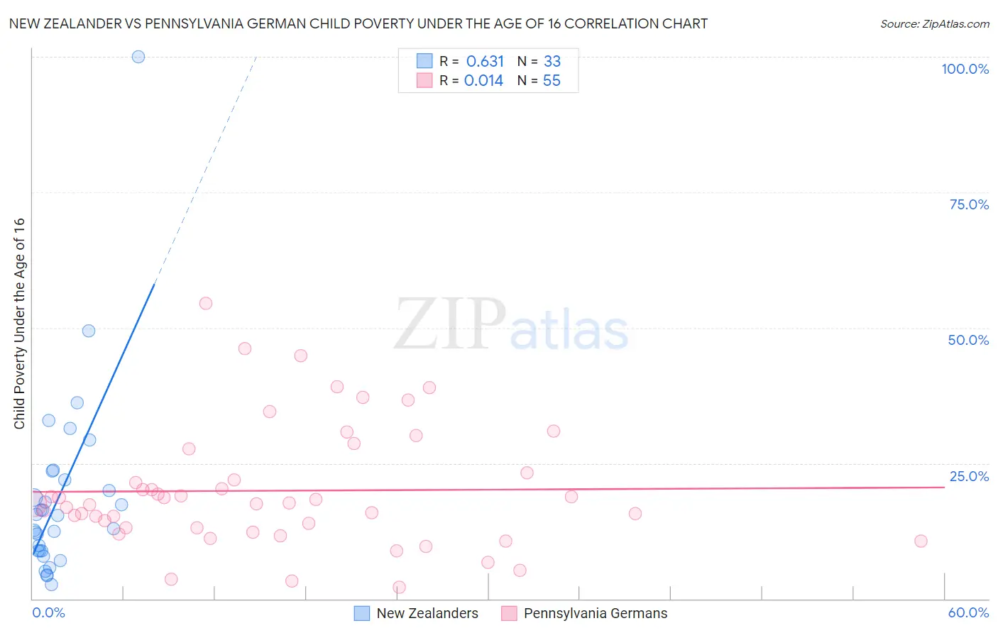 New Zealander vs Pennsylvania German Child Poverty Under the Age of 16