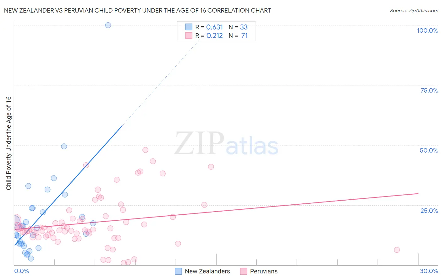 New Zealander vs Peruvian Child Poverty Under the Age of 16