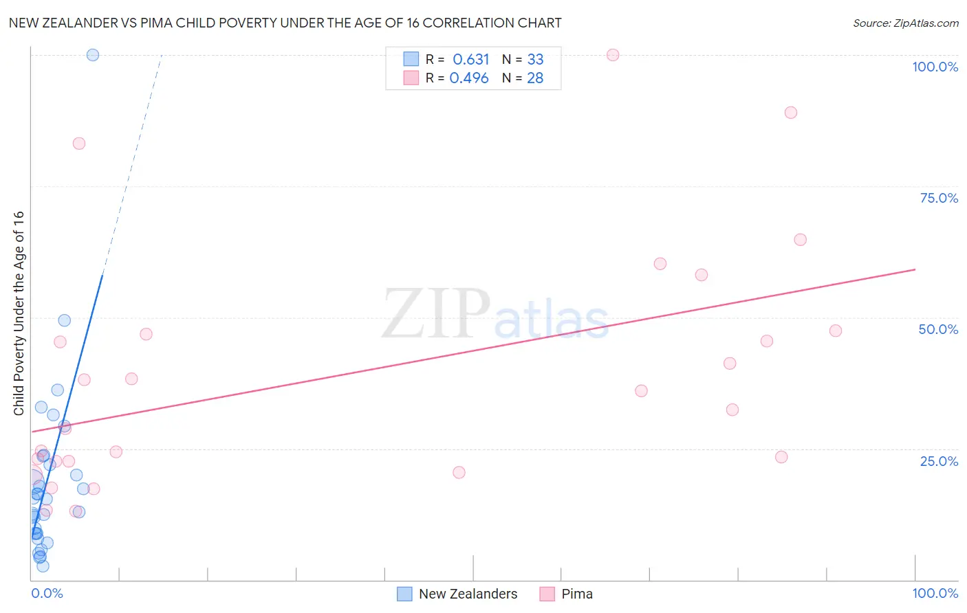 New Zealander vs Pima Child Poverty Under the Age of 16