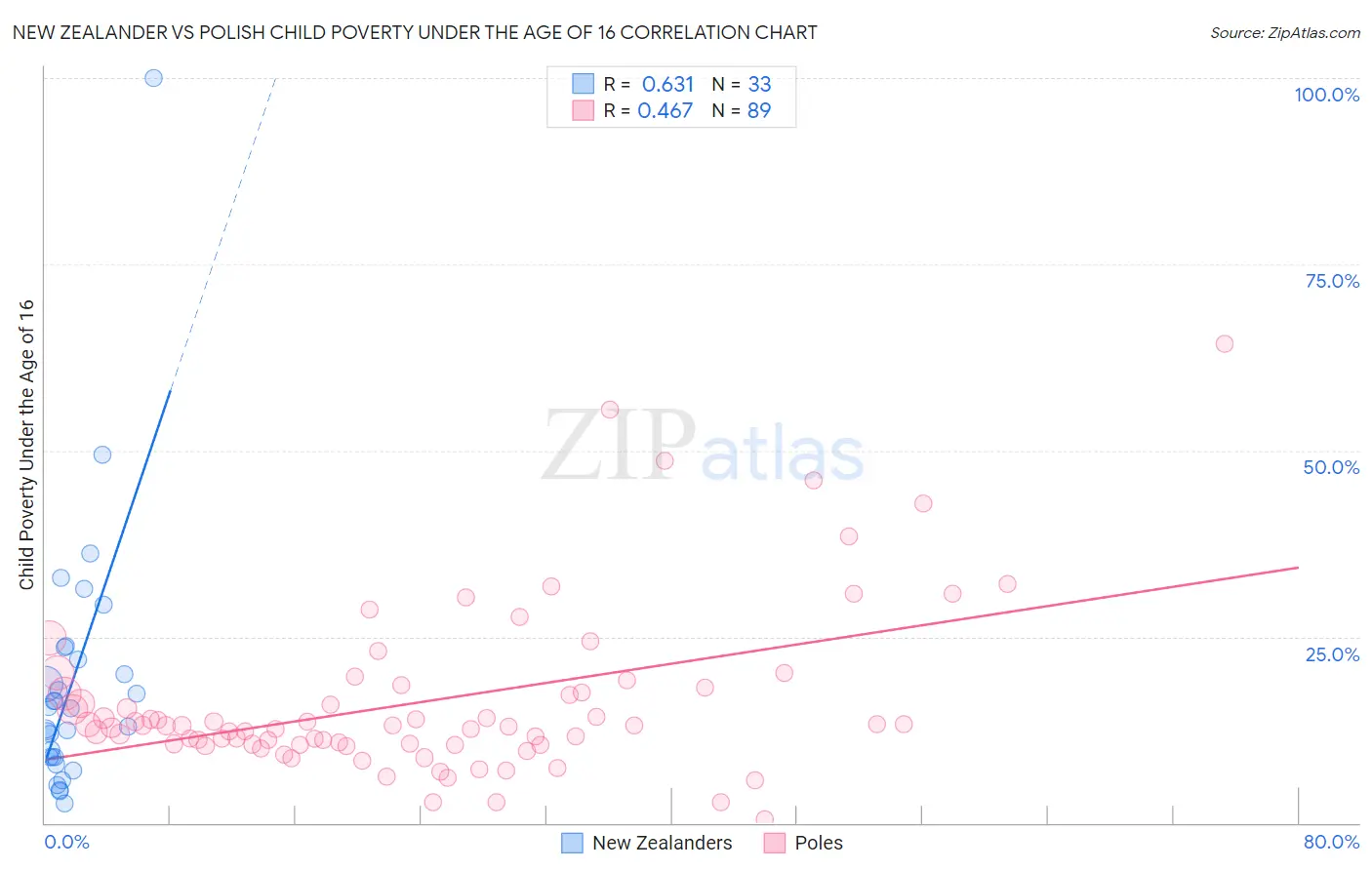 New Zealander vs Polish Child Poverty Under the Age of 16