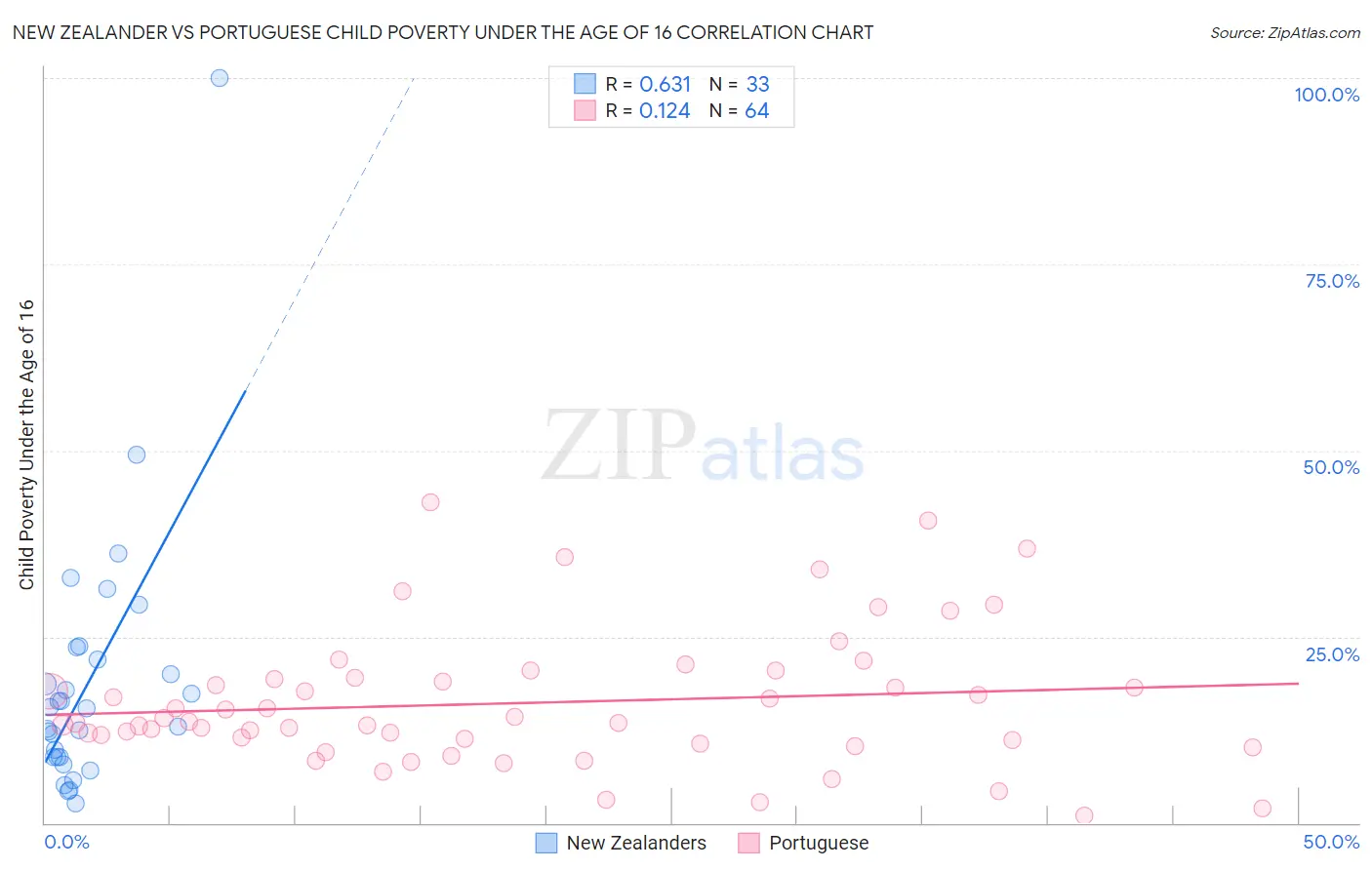 New Zealander vs Portuguese Child Poverty Under the Age of 16