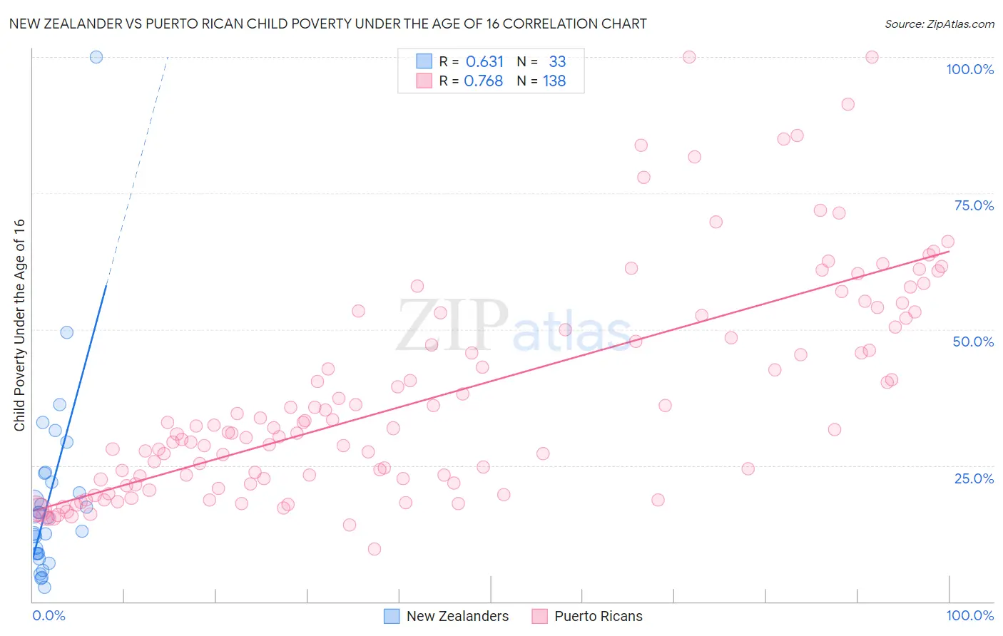 New Zealander vs Puerto Rican Child Poverty Under the Age of 16