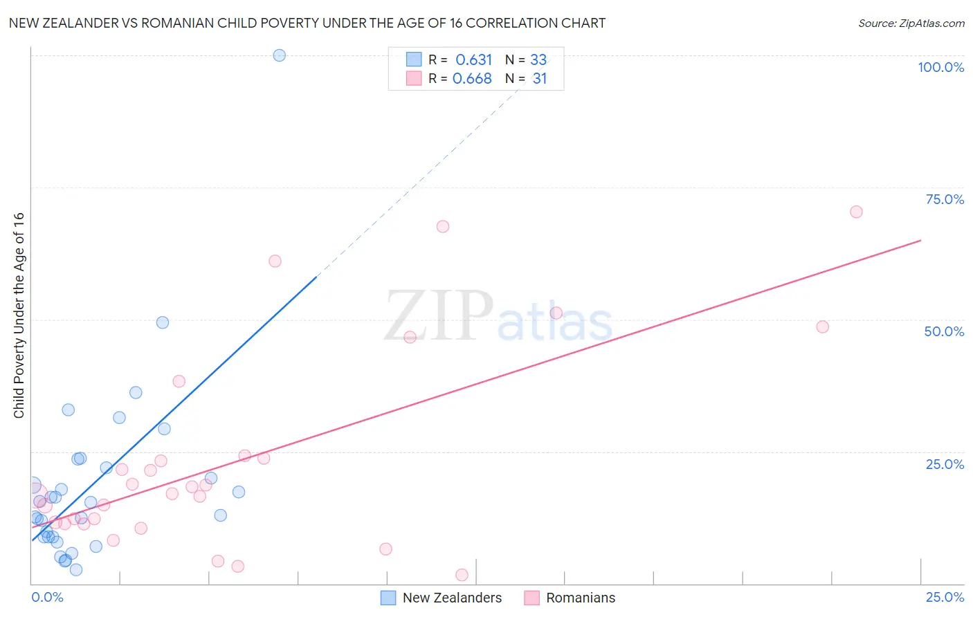 New Zealander vs Romanian Child Poverty Under the Age of 16