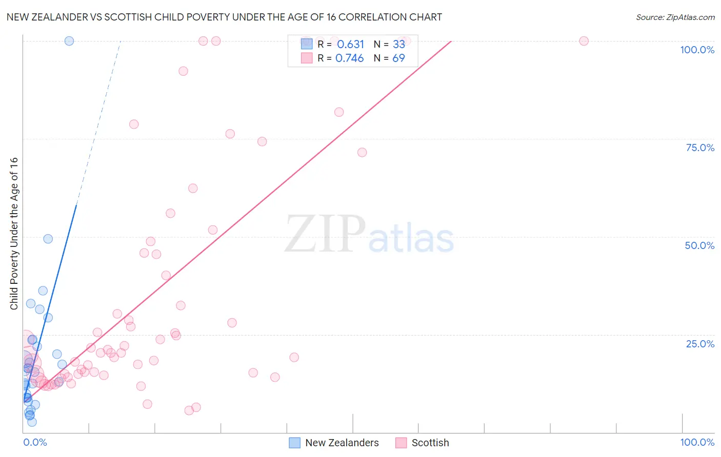 New Zealander vs Scottish Child Poverty Under the Age of 16