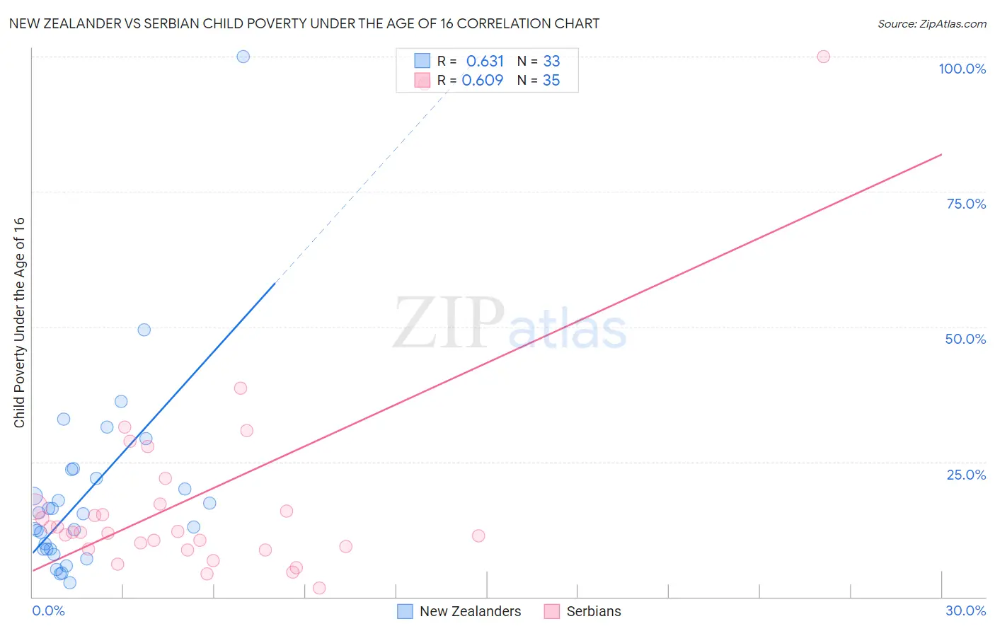 New Zealander vs Serbian Child Poverty Under the Age of 16