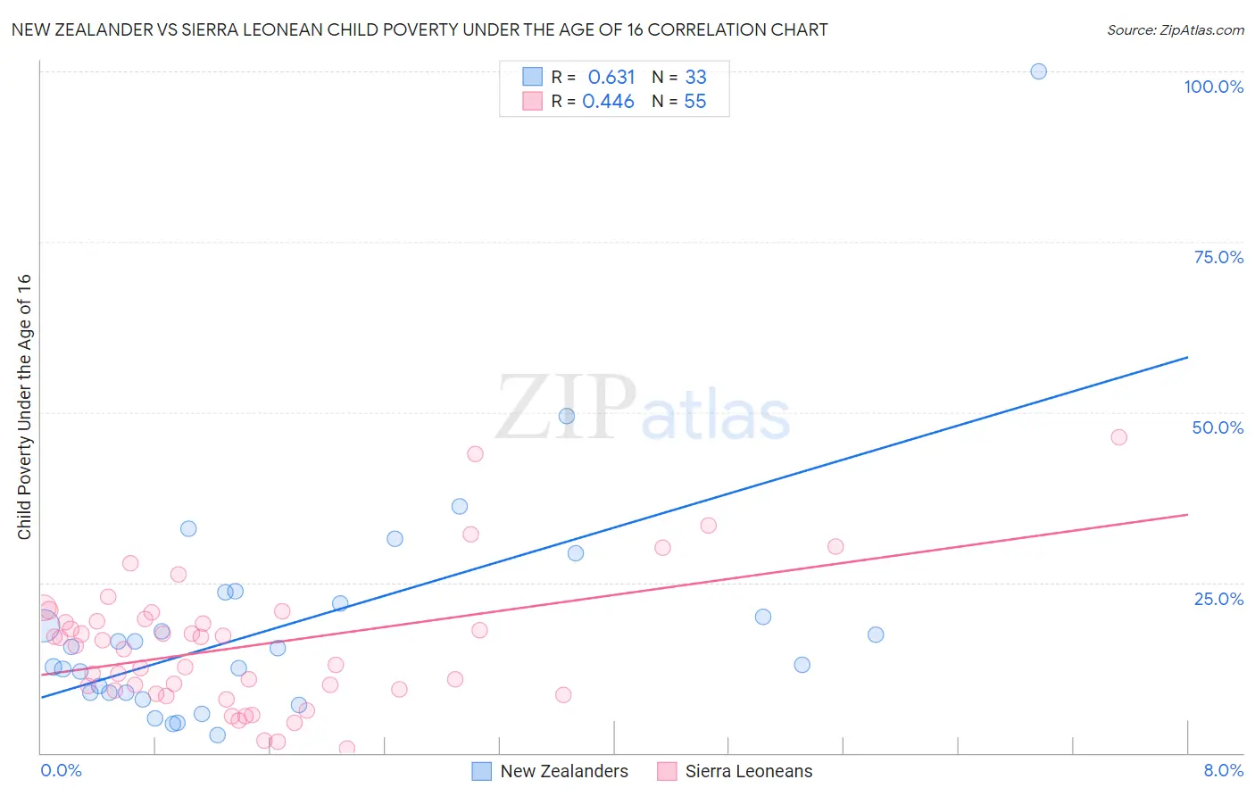 New Zealander vs Sierra Leonean Child Poverty Under the Age of 16