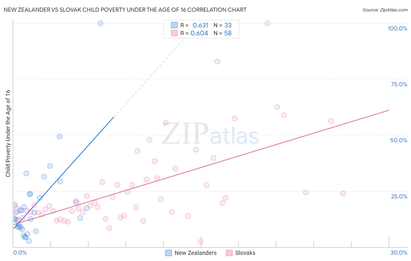 New Zealander vs Slovak Child Poverty Under the Age of 16