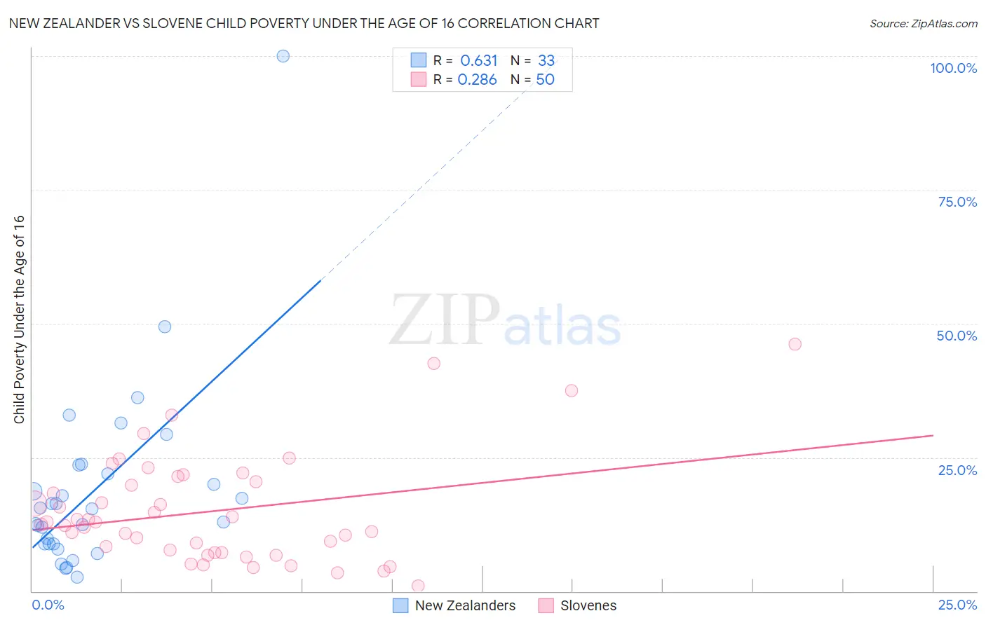 New Zealander vs Slovene Child Poverty Under the Age of 16