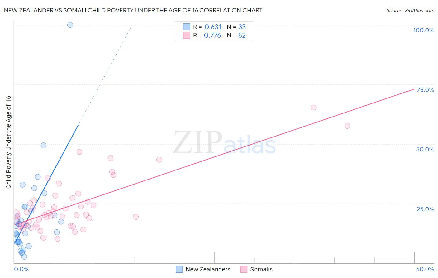 New Zealander vs Somali Child Poverty Under the Age of 16