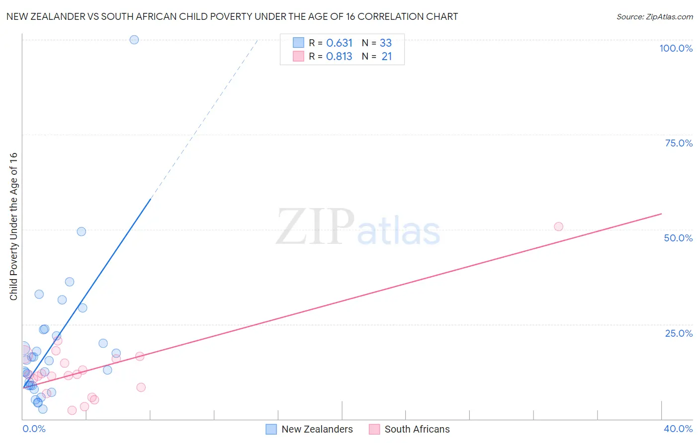 New Zealander vs South African Child Poverty Under the Age of 16