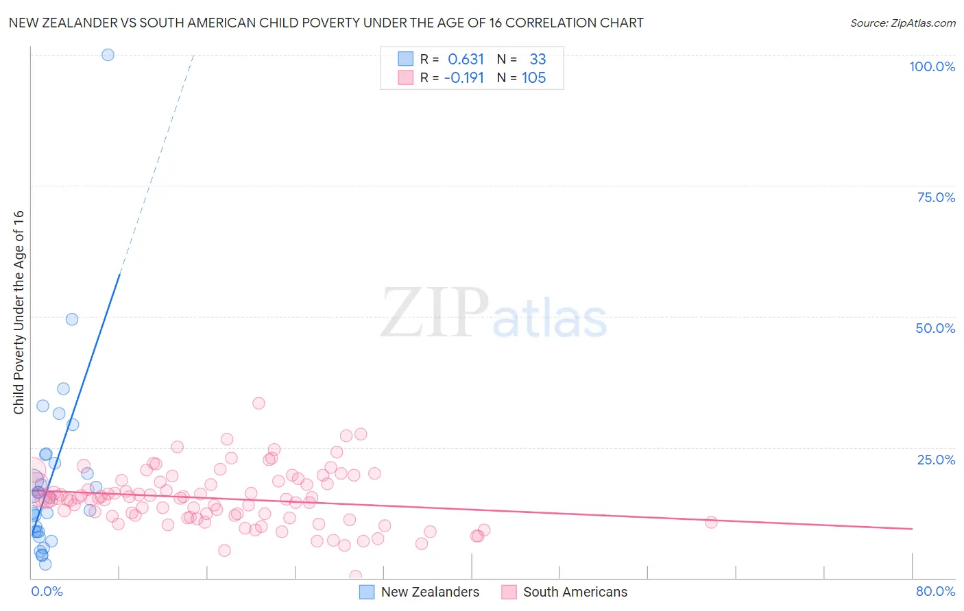 New Zealander vs South American Child Poverty Under the Age of 16