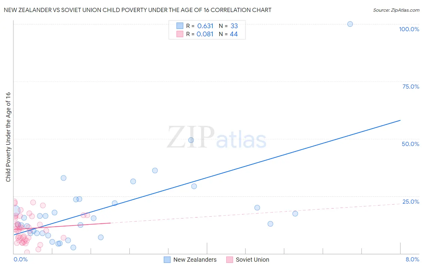 New Zealander vs Soviet Union Child Poverty Under the Age of 16