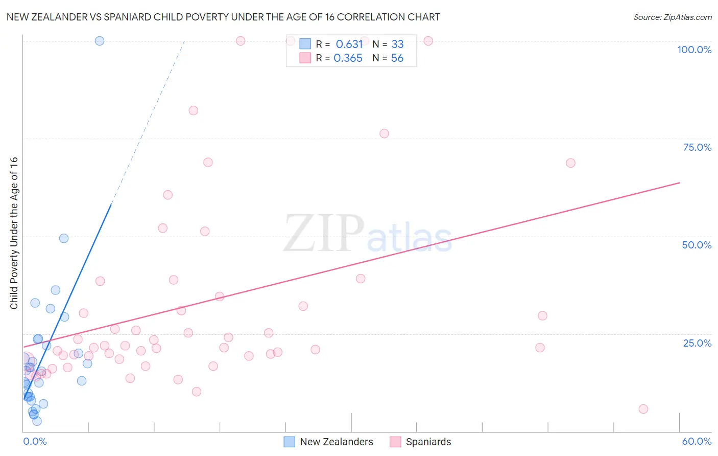 New Zealander vs Spaniard Child Poverty Under the Age of 16