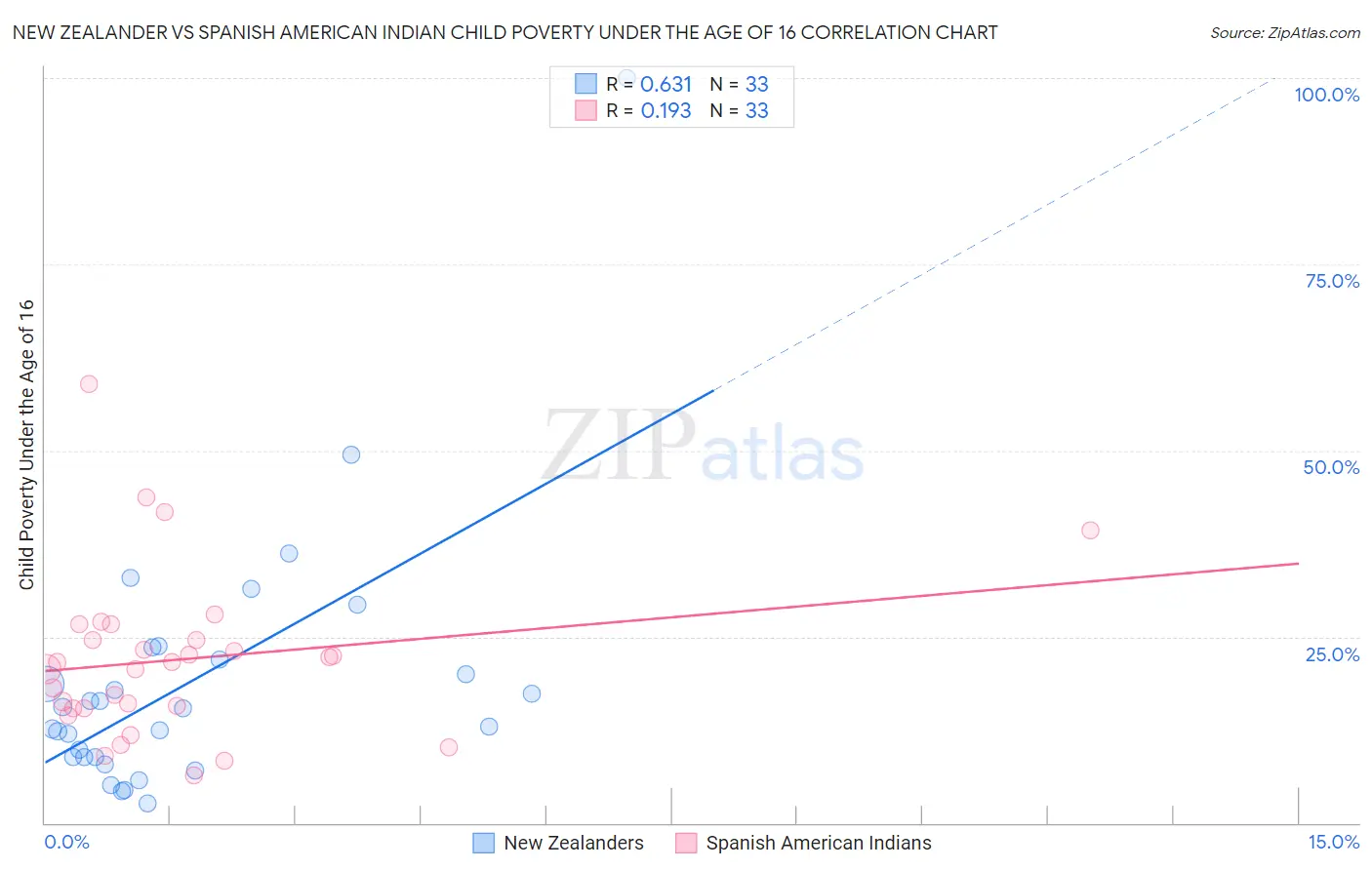 New Zealander vs Spanish American Indian Child Poverty Under the Age of 16