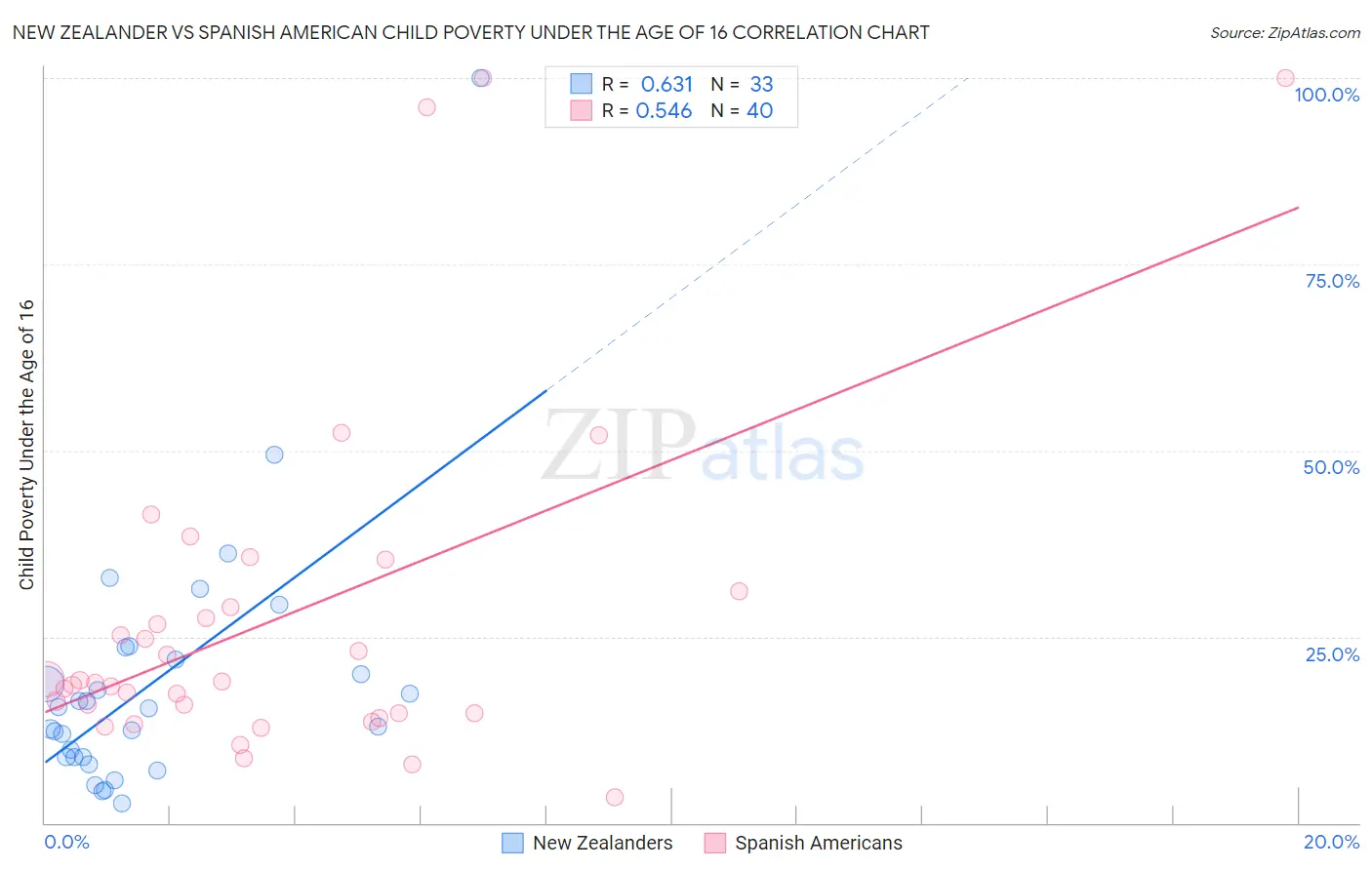 New Zealander vs Spanish American Child Poverty Under the Age of 16