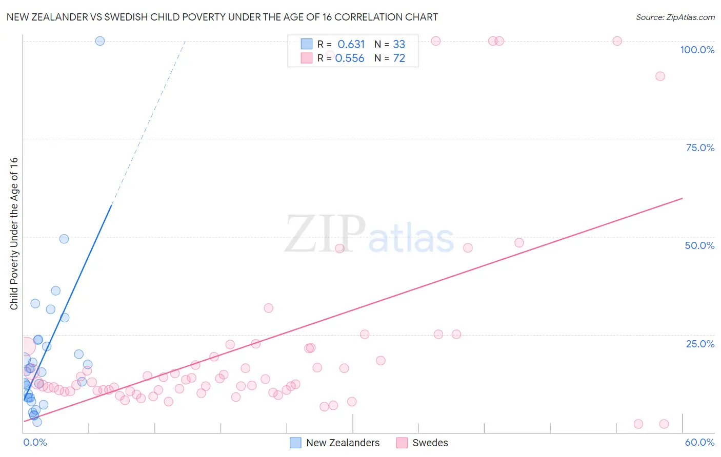 New Zealander vs Swedish Child Poverty Under the Age of 16