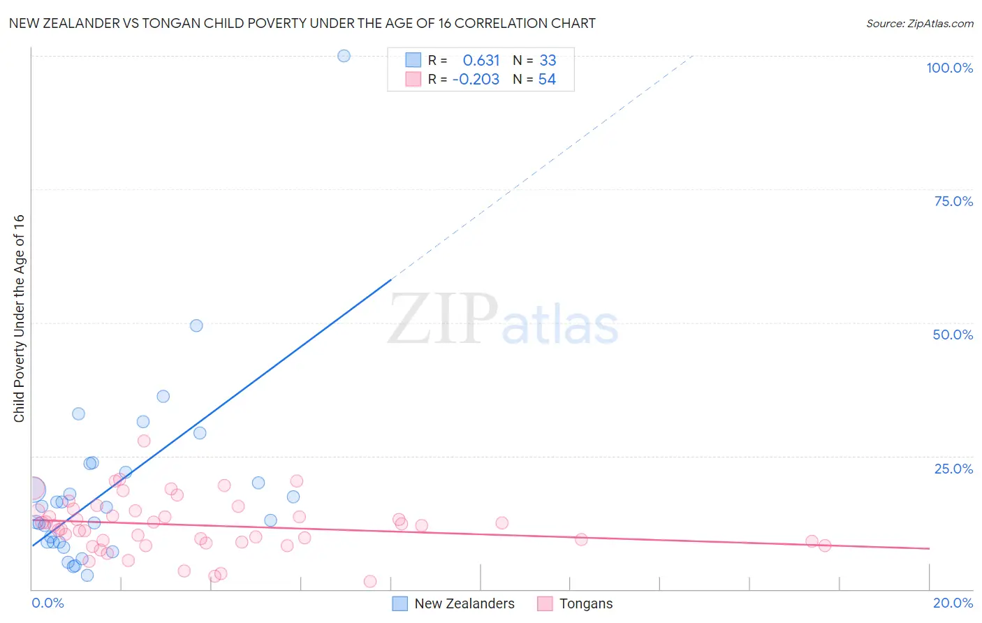 New Zealander vs Tongan Child Poverty Under the Age of 16