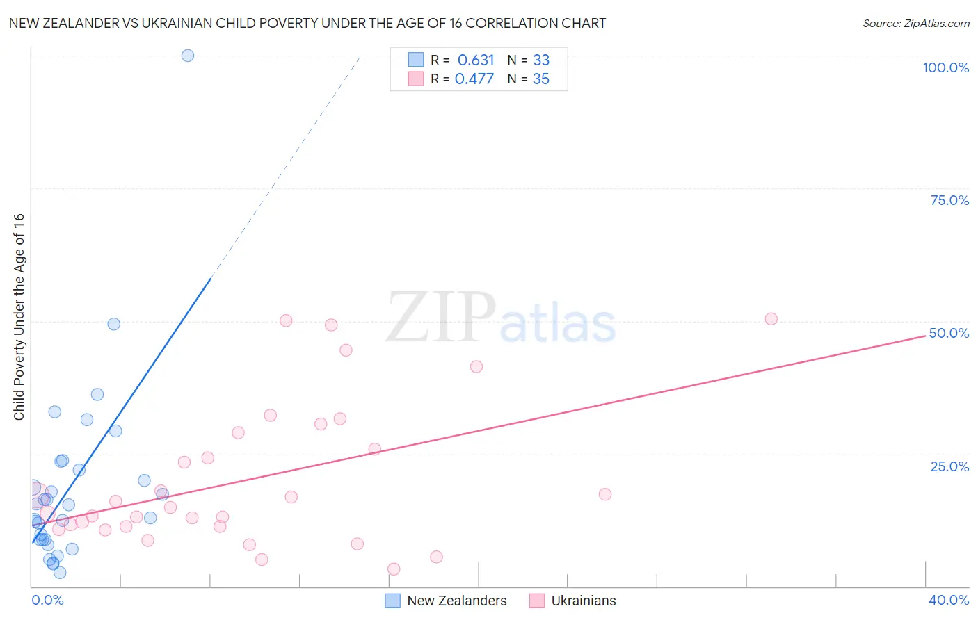 New Zealander vs Ukrainian Child Poverty Under the Age of 16