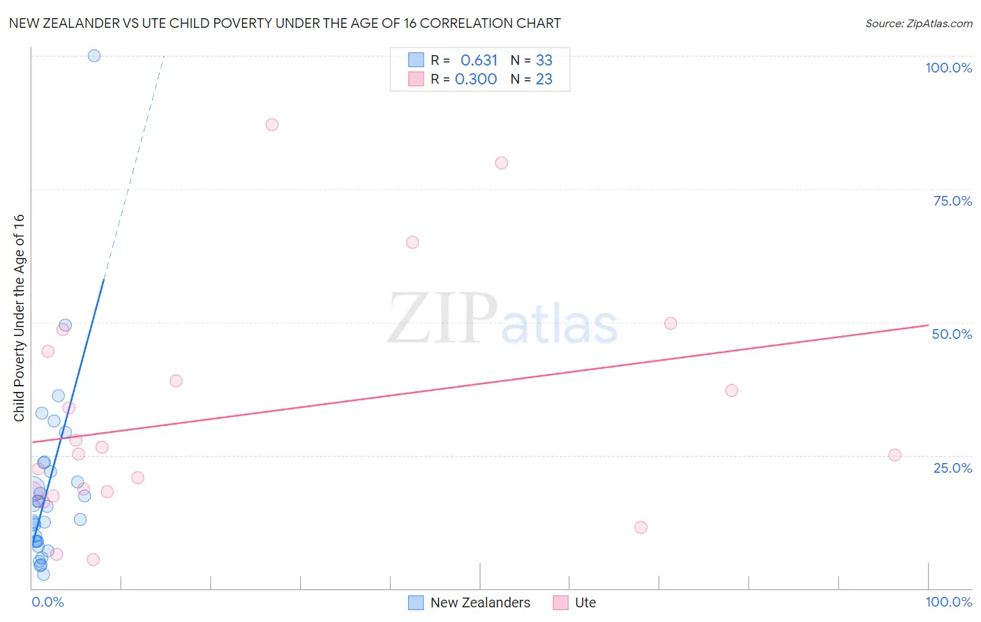 New Zealander vs Ute Child Poverty Under the Age of 16