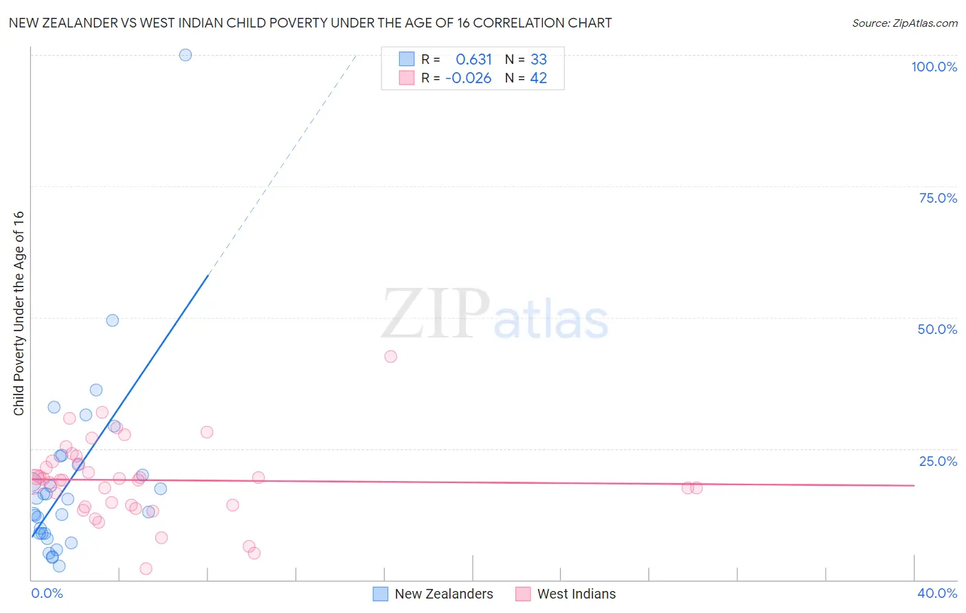 New Zealander vs West Indian Child Poverty Under the Age of 16