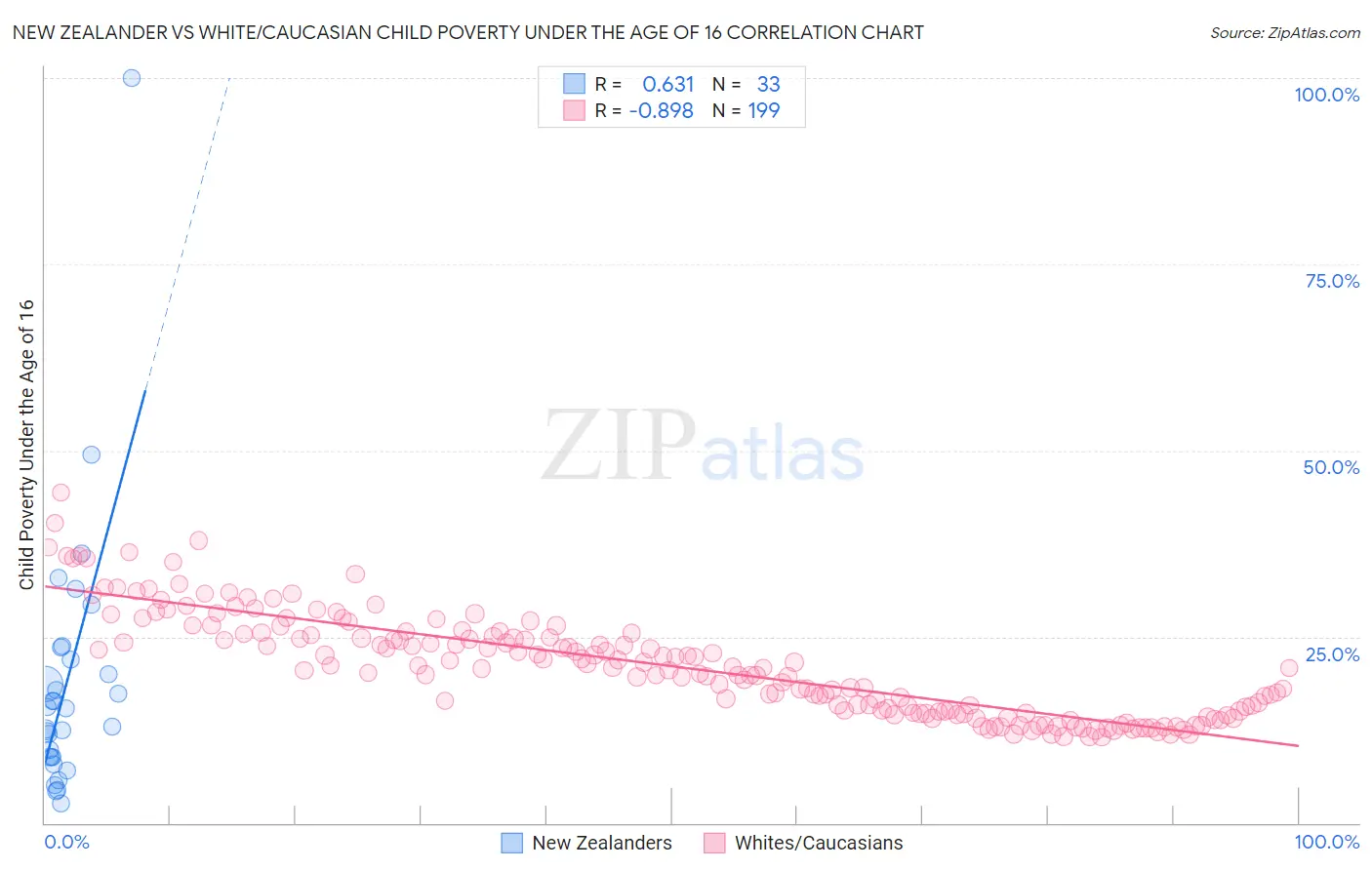 New Zealander vs White/Caucasian Child Poverty Under the Age of 16