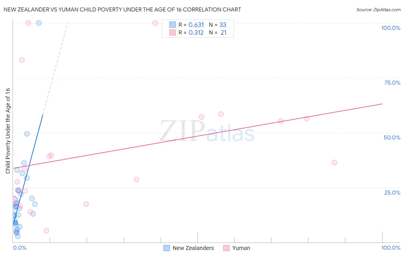 New Zealander vs Yuman Child Poverty Under the Age of 16