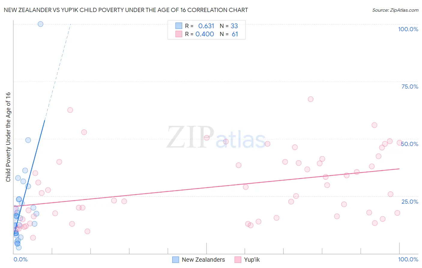 New Zealander vs Yup'ik Child Poverty Under the Age of 16