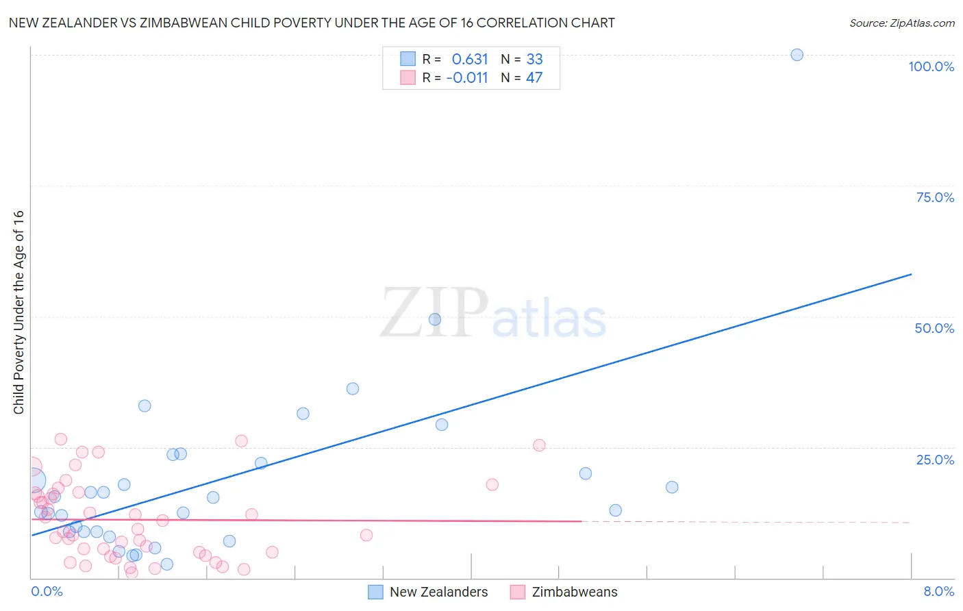 New Zealander vs Zimbabwean Child Poverty Under the Age of 16