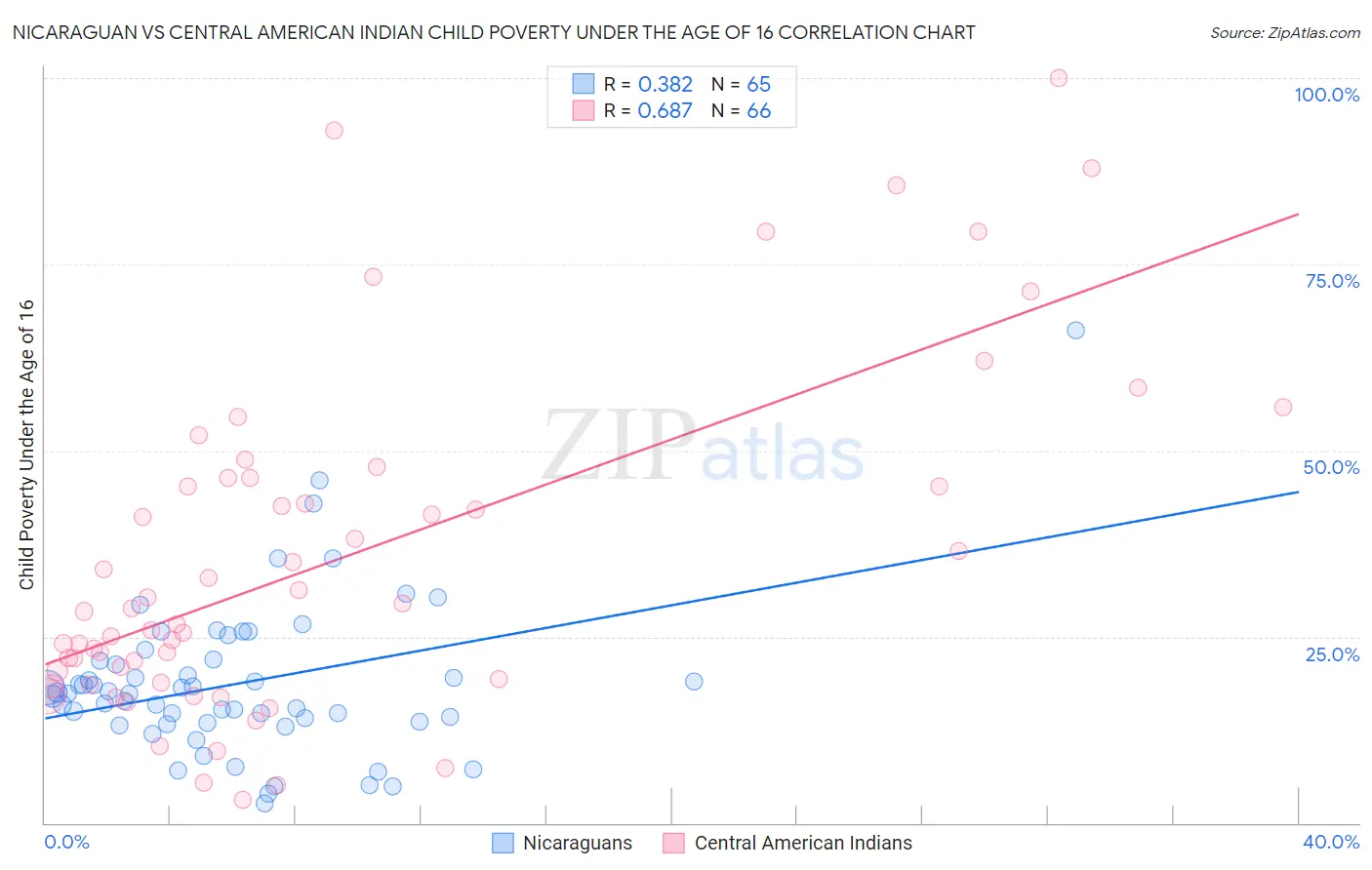 Nicaraguan vs Central American Indian Child Poverty Under the Age of 16