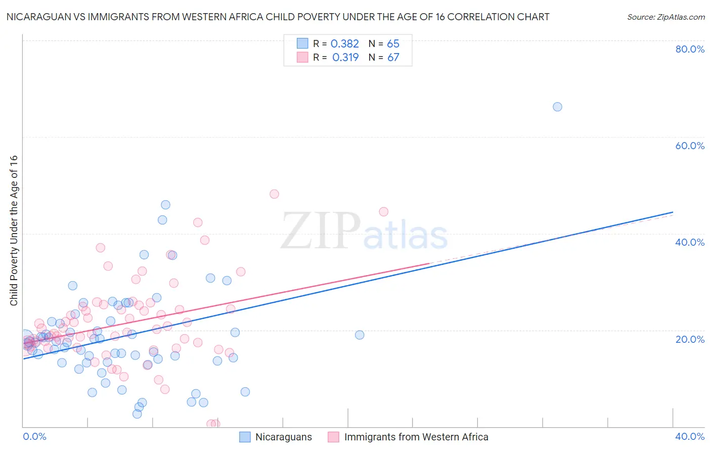 Nicaraguan vs Immigrants from Western Africa Child Poverty Under the Age of 16