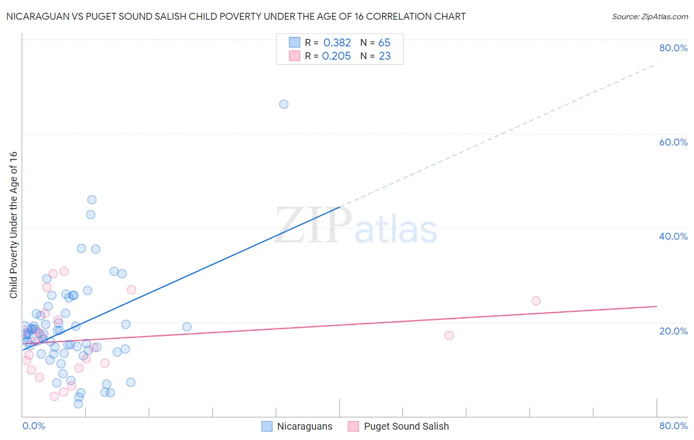 Nicaraguan vs Puget Sound Salish Child Poverty Under the Age of 16