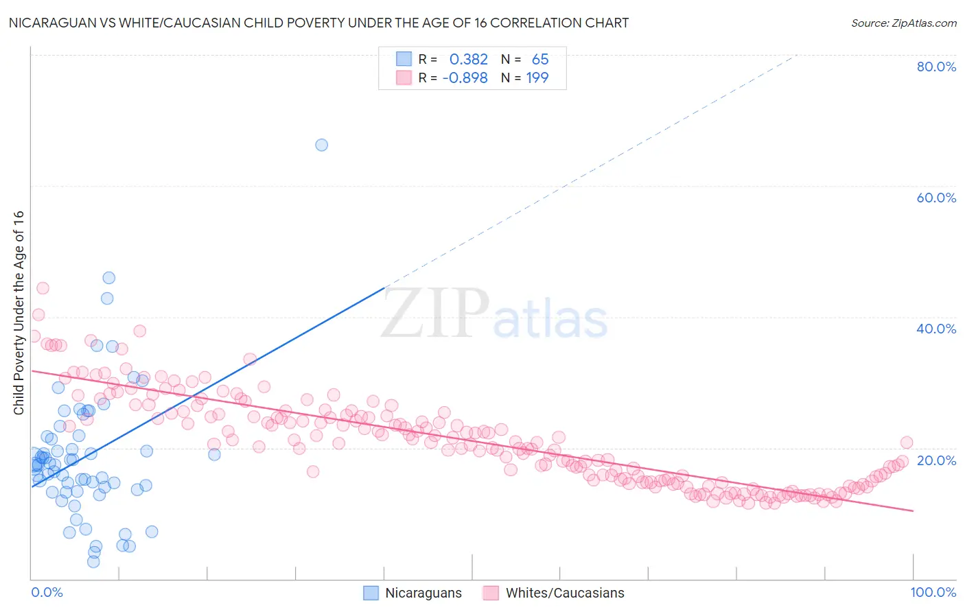 Nicaraguan vs White/Caucasian Child Poverty Under the Age of 16