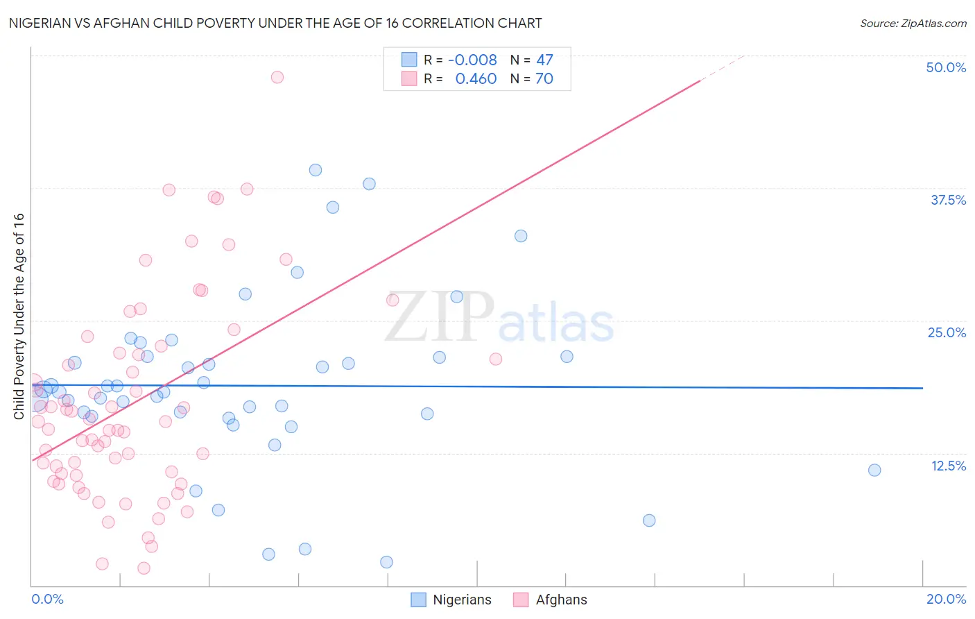 Nigerian vs Afghan Child Poverty Under the Age of 16