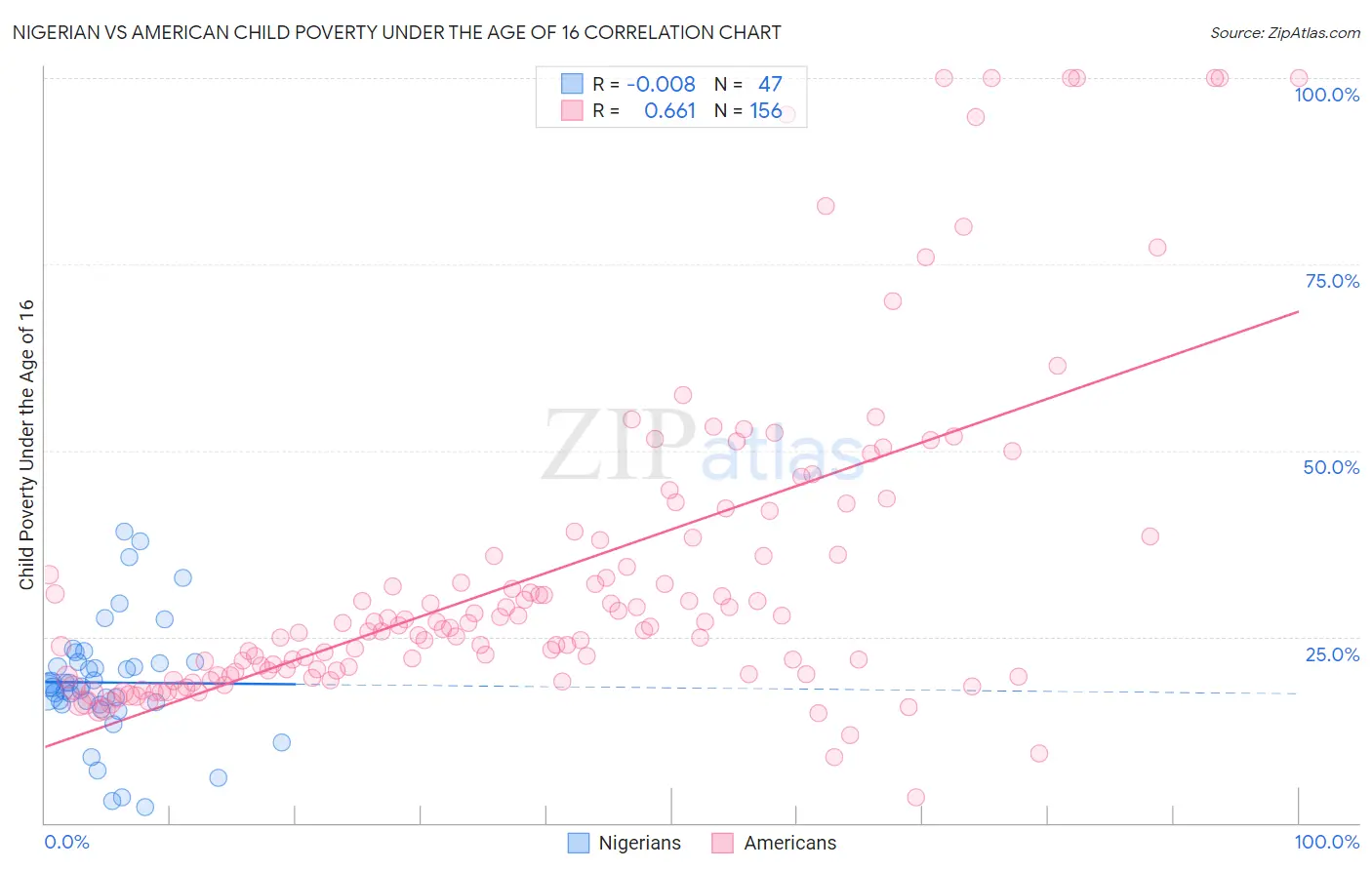 Nigerian vs American Child Poverty Under the Age of 16