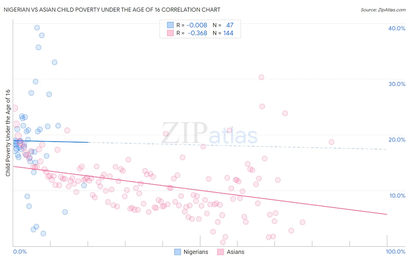 Nigerian vs Asian Child Poverty Under the Age of 16