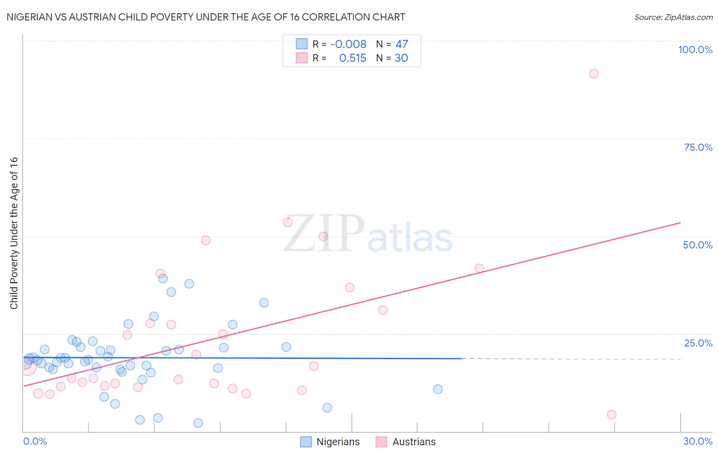 Nigerian vs Austrian Child Poverty Under the Age of 16