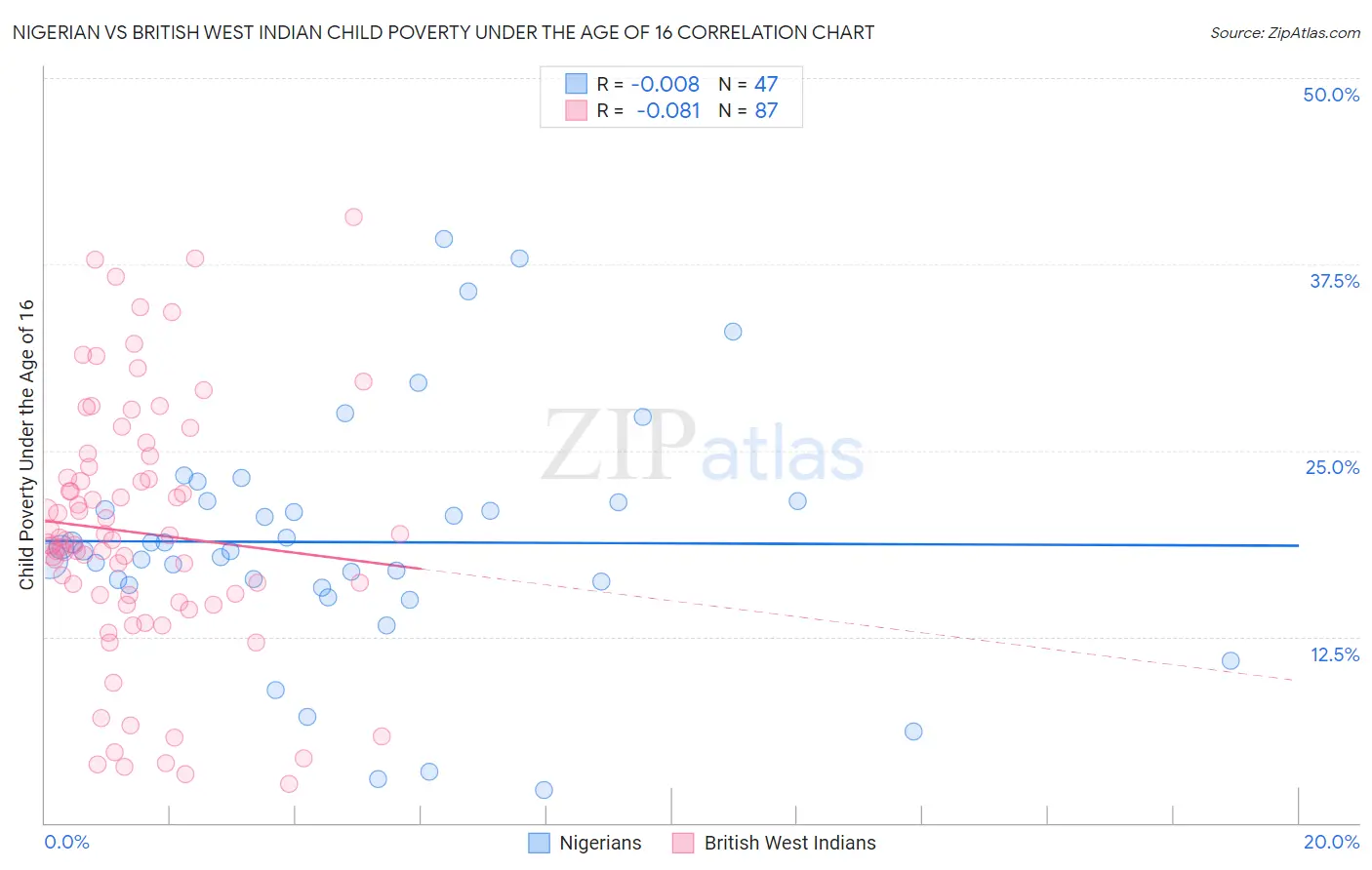 Nigerian vs British West Indian Child Poverty Under the Age of 16